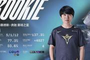 开云-Rookie连续十二场比赛得分超过出色防守，美国队挑战极限！的简单介绍